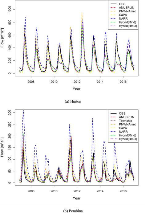 Monthly Observed And Simulated Hydrographs From The Gridded Climate