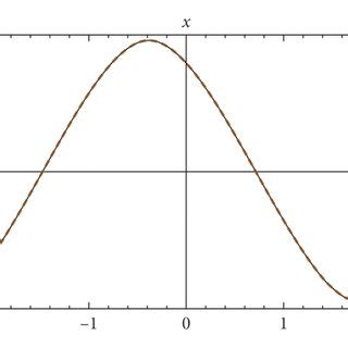 Comparison Between The Exact Solution And The Approximate Analytical