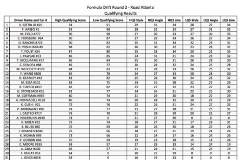 Formula Drift Pro Round 2 Qualifying Results Formula Drift Blog