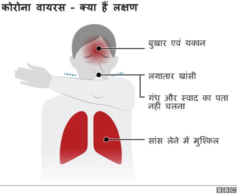 करन वयरस क लकषण कय ह और कस कर सकत ह बचव BBC News हद