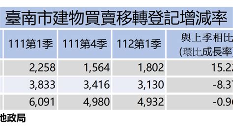 112年第1季不動產交易量縮！南市府呼籲業者消費者應做好功課 焦點時報