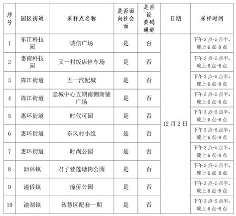 仲恺高新区12月2日免费便民核酸采样点公布检测于蕾疫情