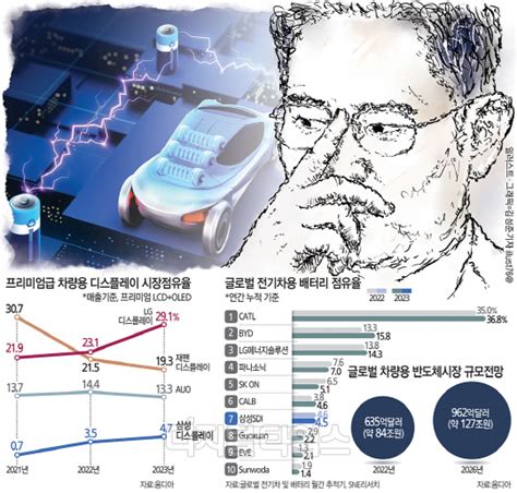 삼성전자 사장단 인사 삼성 미래사업기획단 `1600조` 자율주행車 부품에 승부수