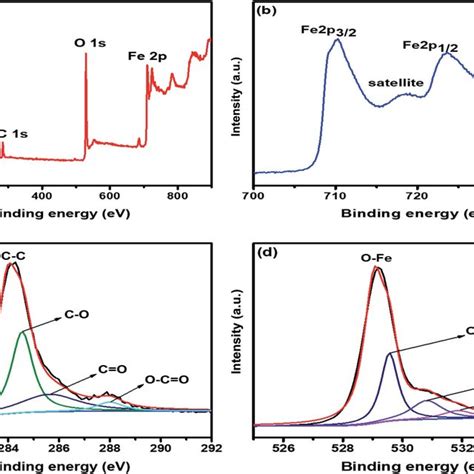 A Xps Survey Spectrum Of 2d Ca Fe 2 O 3 Xps Core Level Spectrum Of Download Scientific