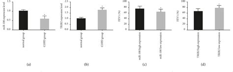 Figure From Expression And Related Mechanisms Of Mir And Trib In