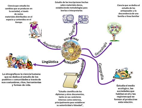 Elabora Un Esquema O Mapa Conceptual De Las Ciencias Auxiliares De La