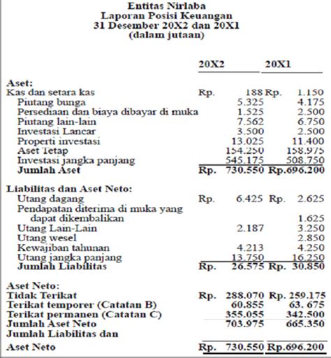 Akuntansi Organisasi Nirlaba Laporan Keuangan Organisasi Nirlaba