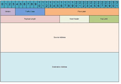 IPv6 Header Fields Explained