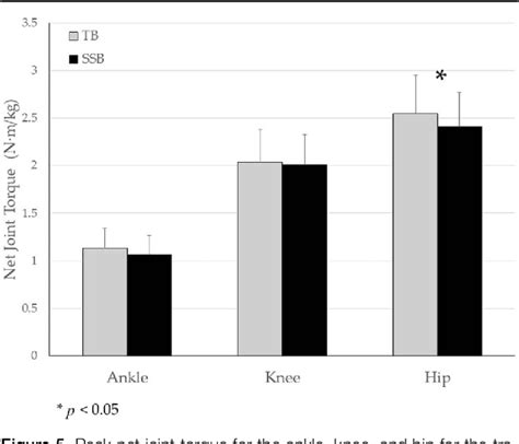 A Biomechanical Comparison Between The Safety Squat Bar And Traditional