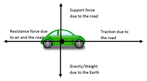 Free Body Diagram Of Car Driving Constant Speed