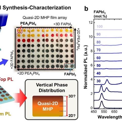 A Schematics Describing High Throughput Synthesis And Characterization