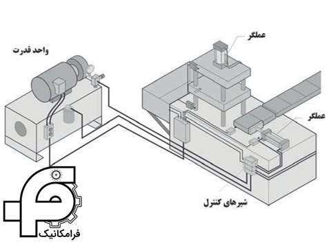 سیستم هیدرولیک فرامکانیک معرفی 10 نوع سیستم هیدرولیکی و کاربردهای