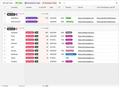 Status das Demissões das Startups no Brasil e no mundo