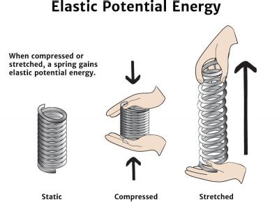 Elastic Energy - Knowledge Bank - Solar Schools