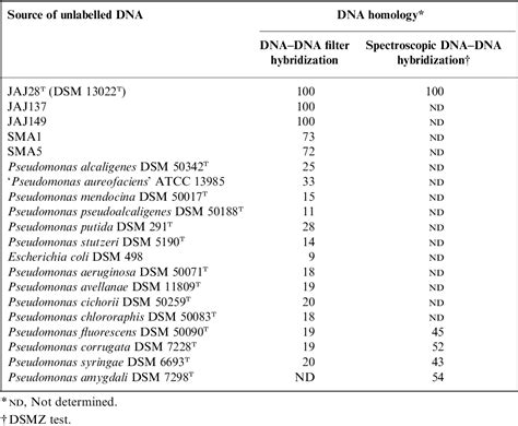 Table 1 From Pseudomonas Frederiksbergensis Sp Nov Isolated From