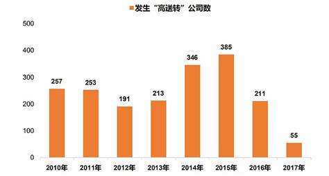 一文读懂“高送转”背后传递的投资价值 我国的股票市场经历了20多年的发展，各项机制逐渐显得越发完善，以“高送转”为例。近些年来，每当公司年报