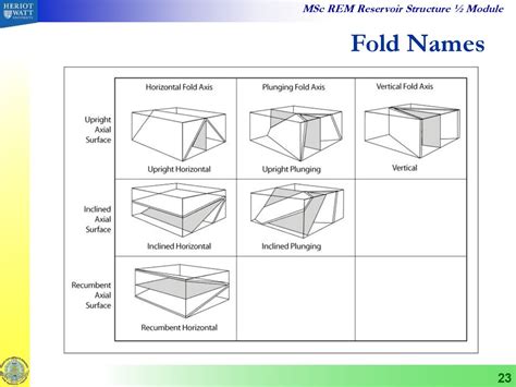 Introduce the crucial basic terminology of structural geology ...