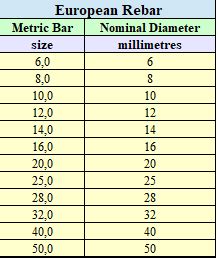 How Much Does Rebar Weight Per Foot