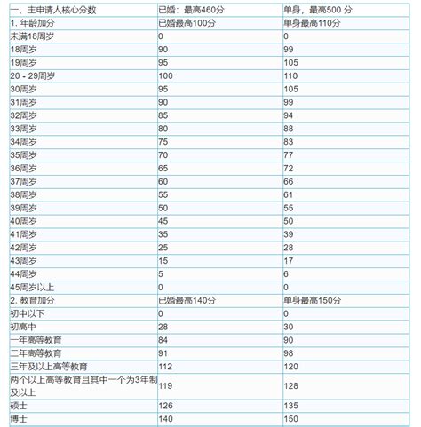 2022年加拿大联邦技术移民ee Crs快速通道打分分数线是557分 欧思留学