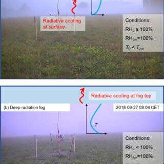 Schematics and photos of (a) shallow radiation fog, and (b) deep... | Download Scientific Diagram