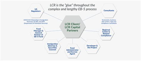 LCR Capital Partners The LCR Capital Difference