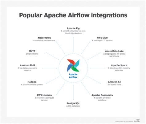 An Overview Of Apache Airflow For Workflow Management TechTarget