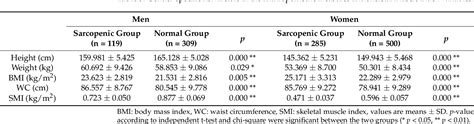 Table 3 From Sex Differences Of Sarcopenia In An Elderly Asian