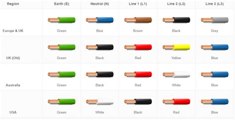 Tableau des couleurs de câblage pour les circuits électriques triphasés