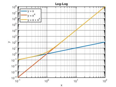 Understanding Log Plots Course Wiki