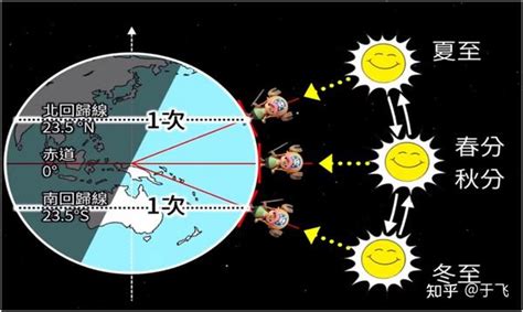 术 地理 太阳公转和四季变化 知乎