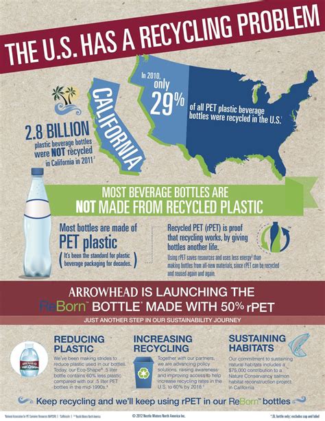 The U S Recycling Problem Is Real {infographic} Gardening