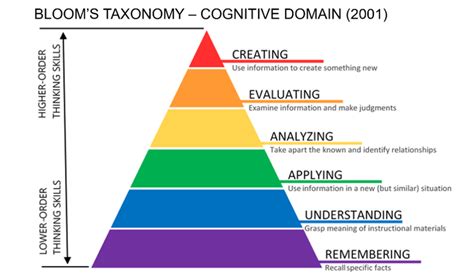 Hots Higher Order Thinking Skills Willy S Elt Corner