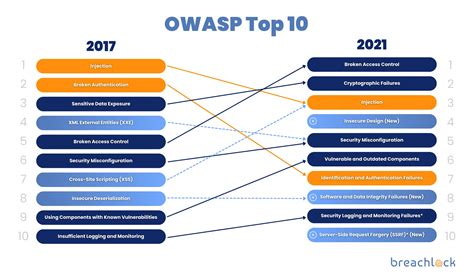 The Owasp Top 10 Framework Breachlock