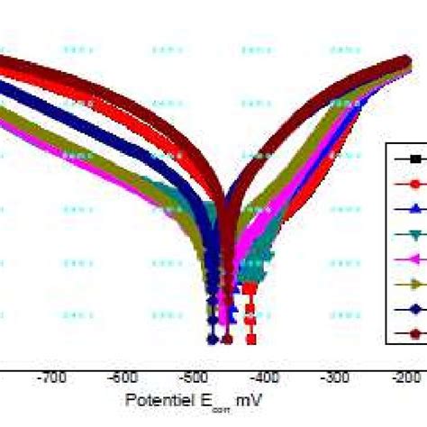 Tafel Polarization Curves For Mild Steel In 1 M HCl Solution With