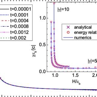 Color Online The Dimensionless Susceptibility Vs Magnetic Field For