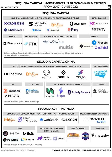 Where Sequoia Capital is investing in blockchain and crypto - CB ...