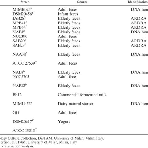 A Sds Page Analysis Of B Bifidum Mimbb Cell Wall Associated