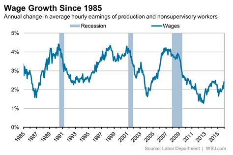 Wage Growth Is Weak. Inflation-Adjusted Wage Growth Is Much Healthier