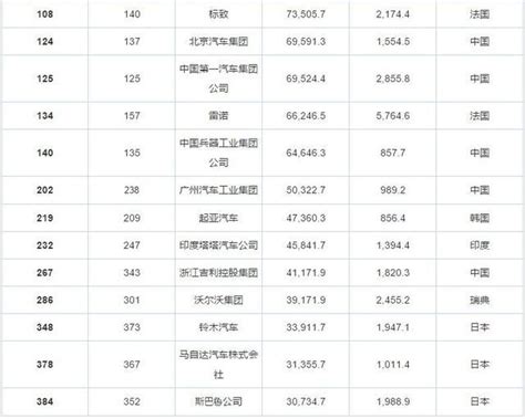 自豪！今年有6家中國車企入榜世界500強 每日頭條