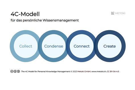 Grundlagen des Wissensmanagements Das 3 Säulen Modell