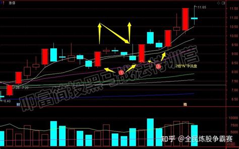 什么是n字低吸战法？n字低吸战法的逻辑是什么？ 知乎