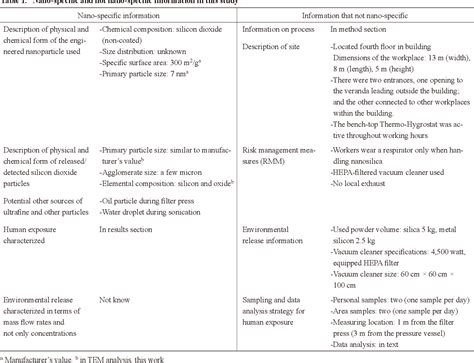 Table 1 From Assessment Of Nanoparticle Exposure In Nanosilica Handling