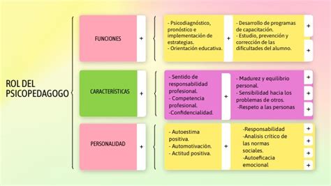 Mapa Conceptual El Rol Del Psicopedagogo Porn Sex Picture