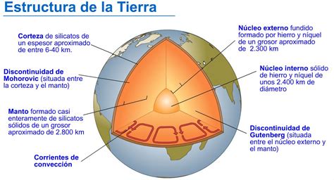 Estructura Interna Y Externa De La Tierra Producto Innovador Tecnologica Y Suecia