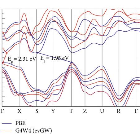 Quasi Particle Bandgap Calculation A The Convergence Test Of