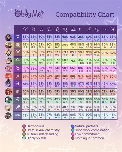 Zodiac Signs And Compatibility Chart