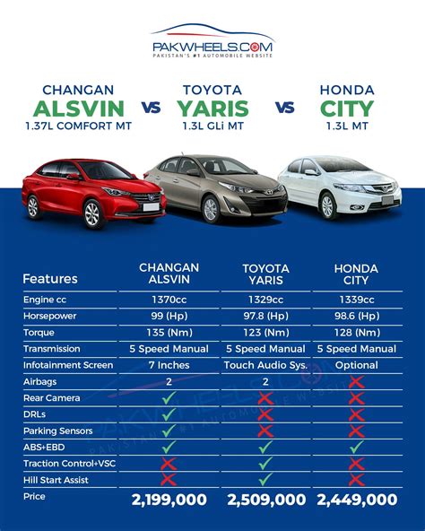 Alsvin Vs Yaris Vs City Comparison Of Manual Variants PakWheels Blog