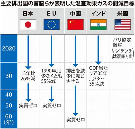 くらしナビ・環境：中国の2060年脱炭素宣言、本気度は 明日香寿川・東北大教授に聞く 毎日新聞