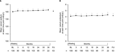 Serum Sodium And Potassium Levels At Each Time Point Notes Serum A Download Scientific