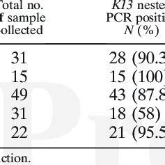 Plasmodium Falciparum Kelch Gene Nested Pcr And Mutation Results